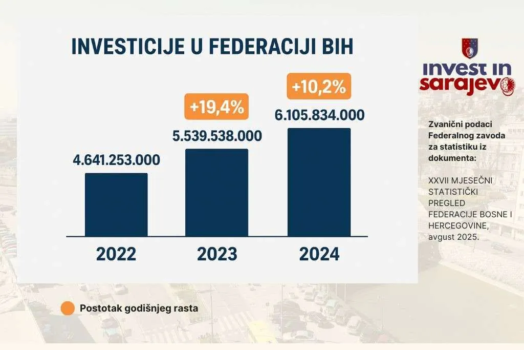 Nastavljen investicioni rast u FBiH, u 2024. ostvareno više od 6,1 milijardi KM investicija