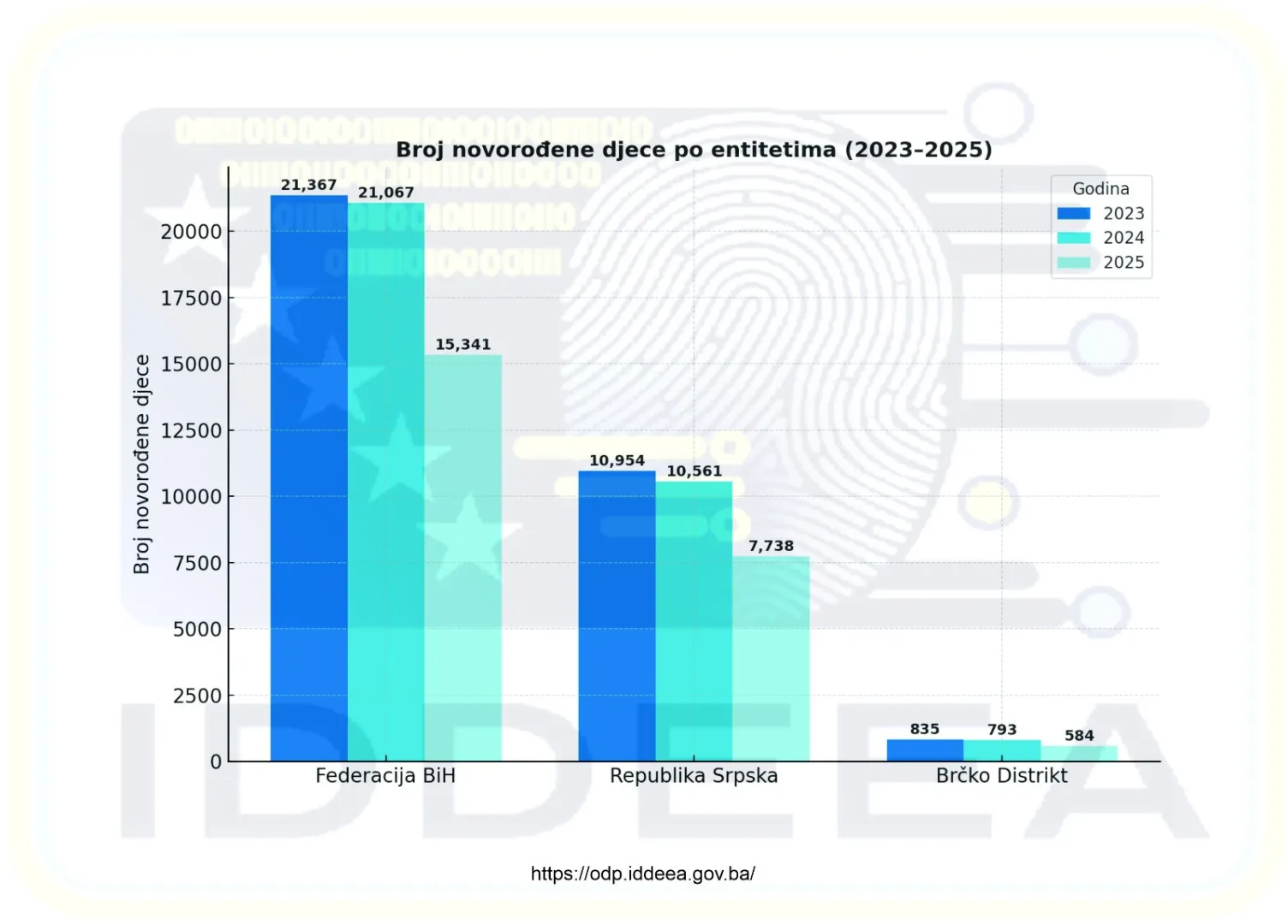 Pad broja novorođene djece u BiH treću godinu zaredom