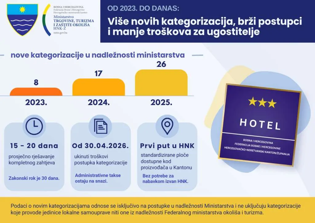 Kategorizacija smještaja u HNK-u sada brža i bez troškova